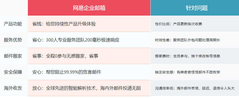 腾讯企业邮箱 VS. 网易企业邮箱